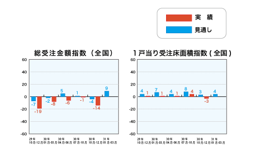 総受注金額指数と1戸当り受注床面積指数