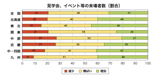 見学会、イベント等の来場者数割合