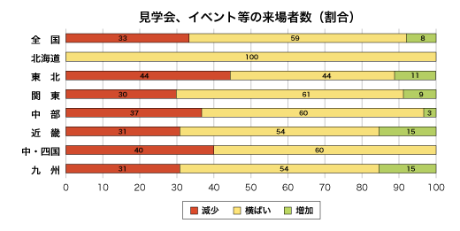 見学会、イベント等への来場者数