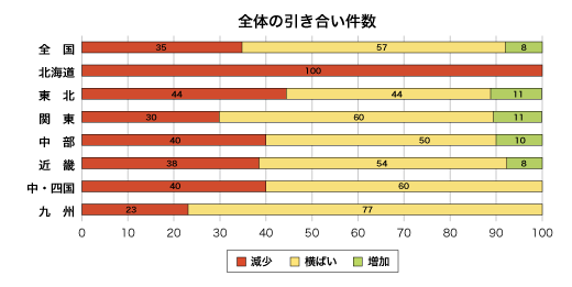 全体の引き合い件数