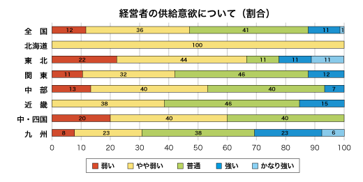 低層賃貸住宅経営者の供給意欲について