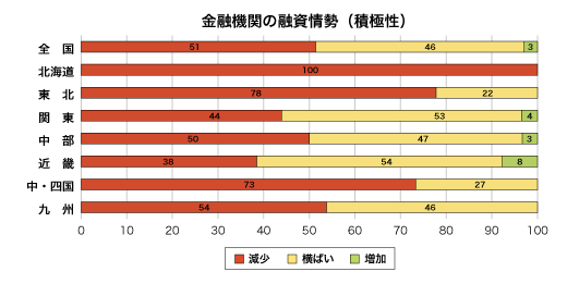 金融期間の融資姿勢(積極性)