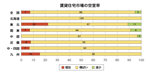 賃貸住宅市場の空室率