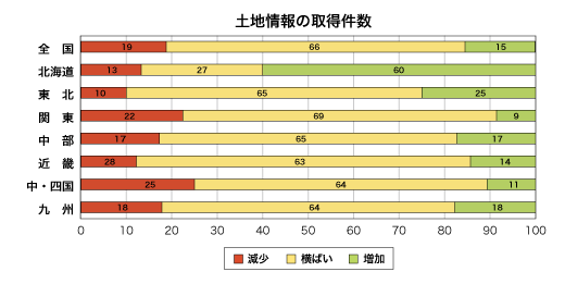 土地情報の取得件数