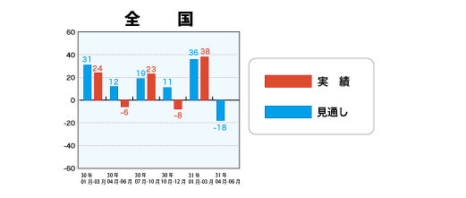 戸建注文住宅受注棟数指数＜全国＞表