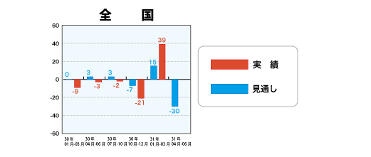 低層賃貸住宅受注棟数指数＜全国＞表