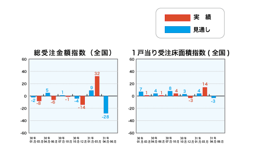 総受注金額指数と1戸当り受注床面積指数