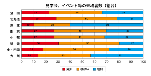 見学会、イベント等の来場者数割合