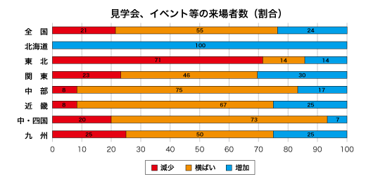 見学会、イベント等への来場者数