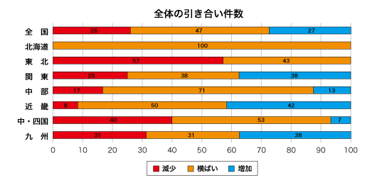 全体の引き合い件数