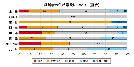 低層賃貸住宅経営者の供給意欲について