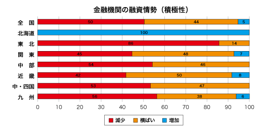 金融期間の融資姿勢(積極性)