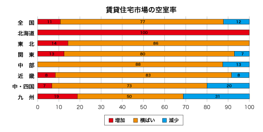 賃貸住宅市場の空室率