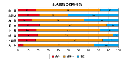 土地情報の取得件数