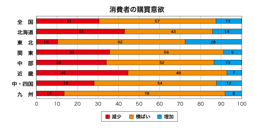 消費者の購買意欲