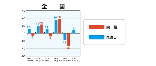 戸建注文住宅受注棟数指数＜全国＞表