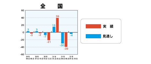 低層賃貸住宅受注棟数指数＜全国＞表