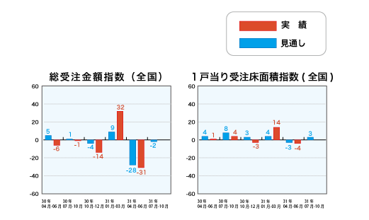 総受注金額指数と1戸当り受注床面積指数