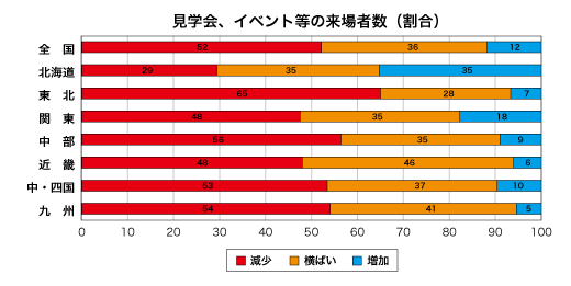 見学会、イベント等の来場者数割合