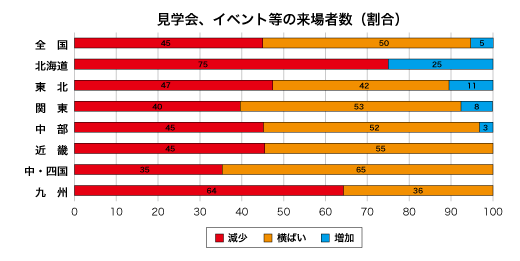 見学会、イベント等への来場者数