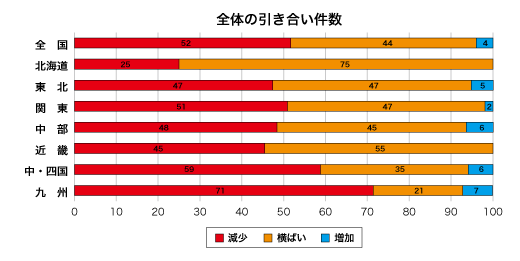 全体の引き合い件数