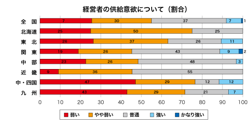 低層賃貸住宅経営者の供給意欲について