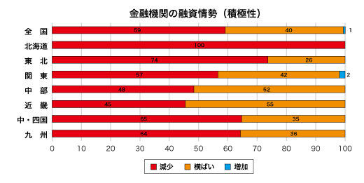 金融期間の融資姿勢（積極性）