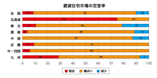 賃貸住宅市場の空室率