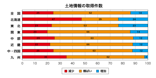 土地情報の取得件数