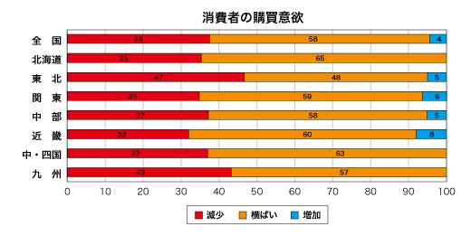 消費者の購買意欲