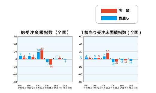 総受注金額指数と1戸当り受注床面積指数