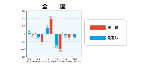 低層賃貸住宅受注棟数指数＜全国＞表