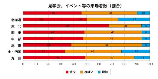 見学会、イベント等の来場者数割合