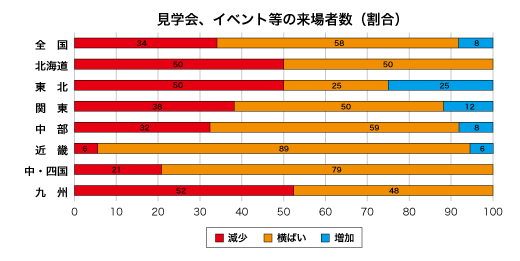 見学会、イベント等への来場者数