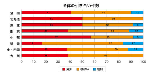 全体の引き合い件数