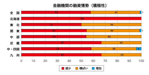 金融期間の融資姿勢（積極性）