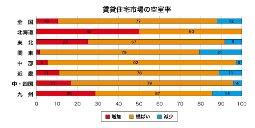 賃貸住宅市場の空室率