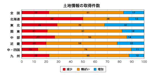 土地情報の取得件数