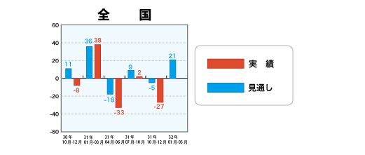 戸建注文住宅受注棟数指数＜全国＞表