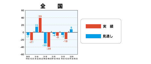 低層賃貸住宅受注棟数指数＜全国＞表