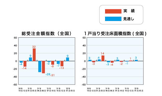 総受注金額指数と1戸当り受注床面積指数