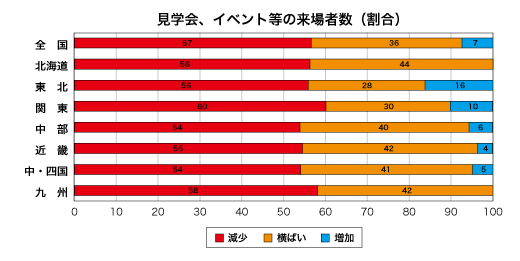 見学会、イベント等の来場者数割合