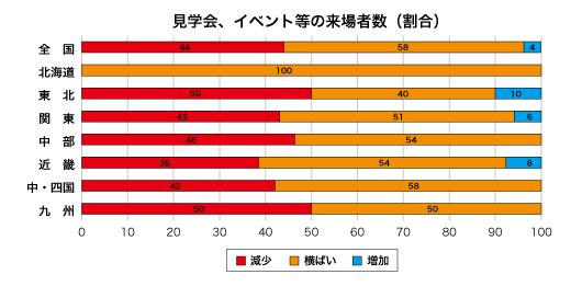 見学会、イベント等への来場者数