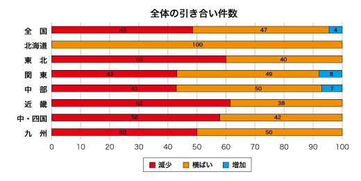 全体の引き合い件数