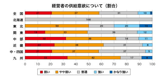 低層賃貸住宅経営者の供給意欲について