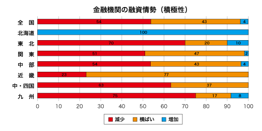 金融期間の融資姿勢(積極性)