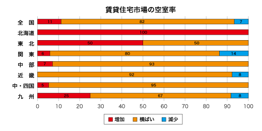 賃貸住宅市場の空室率