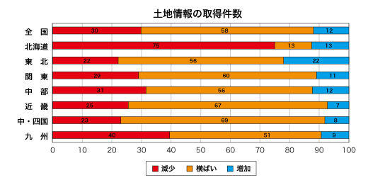 土地情報の取得件数