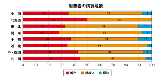 消費者の購買意欲