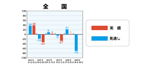 戸建注文住宅受注棟数指数＜全国＞表